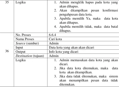 Tabel 3.4 Kamus Data 