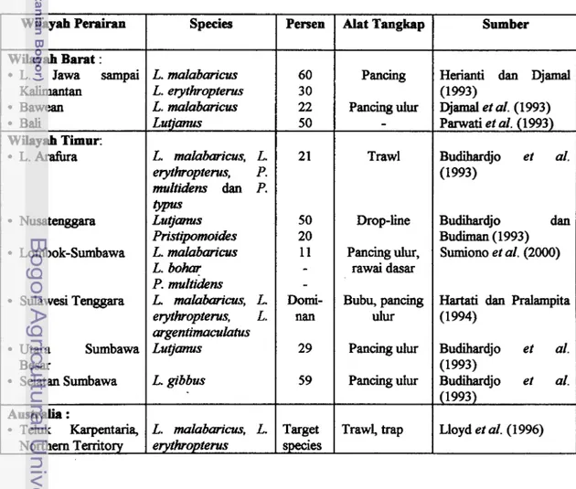 Tabel  1.  Kontribusi  kakap  merah,  L.  malabaricus  (dalam  %)  dalm  h a d   tantangan 