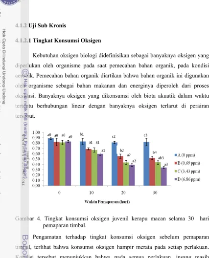 Gambar 4. Tingkat konsumsi oksigen juvenil kerapu macan selama 30  hari 