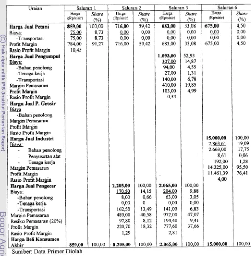 Tabel 2. Margin Pemasaran Pisang di Propinsi Lampung, 200 1 