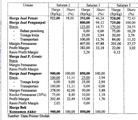 Tabel 3. Margin Pemasaran Rambutan di Propinsi Lampung, 200 1 