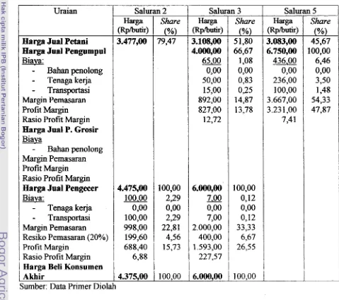 Tabel 5. Margin Pemasaran Durian di Propinsi Lampung, 200 1 