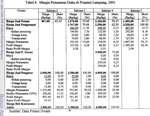Tabel 6. Margin Pemasaran Duku di Propinsi Lampung, 200 1 