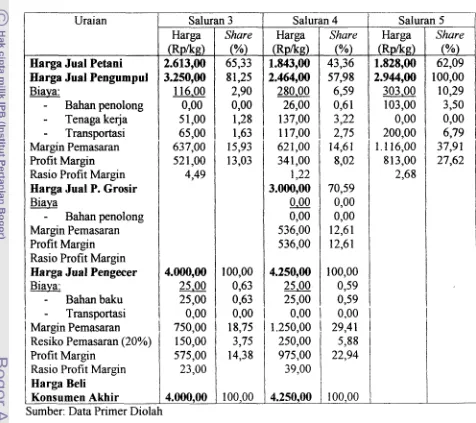 Tabel 7. Margin Pemasaran Jeruk di Propinsi Lampung, 200 1 