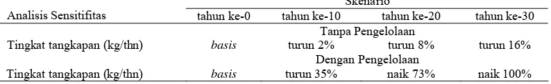 Tabel 3. Matriks Skenario Tanpa Pengelolaan dan Dengan Pengelolaan Skenario 