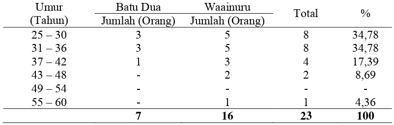 Tabel 6. Klasifikasi Responden Berdasarkan Umur di Dusun Batu Dua dan Waainuru 