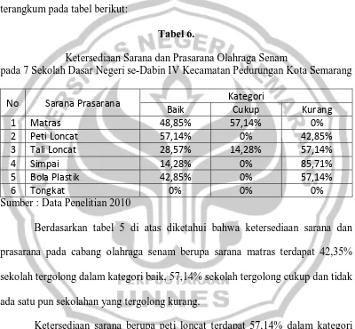 Ketersediaan Sarana dan Prasarana Olahraga Senam  Tabel 6. pada 7 Sekolah Dasar Negeri se-Dabin IV Kecamatan Pedurungan Kota Semarang 