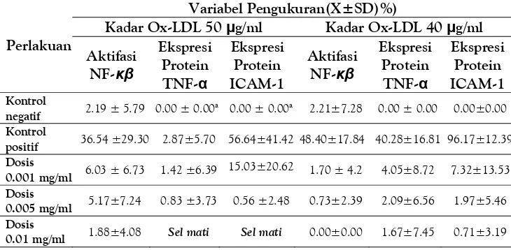 Tabel 1. Hasil Pengukuran Aktifasi NF-κβ , Ekspresi Protein TNF-α dan Ekspresi Protein ICAM-1 pada Berbagai Perlakuandengan Kadar OX-LDL 50 µ g/ml dan 40 µ g/ml