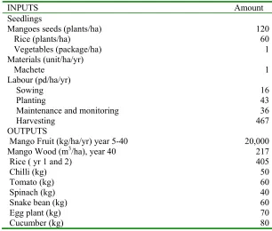 Table 9. The inputs for, and outputs of, a hectare of a mango agroforestry system  