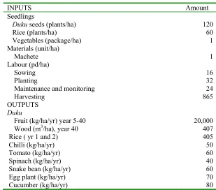 Table 5. The input requirements and outputs of a Lansium domesticum plantation  