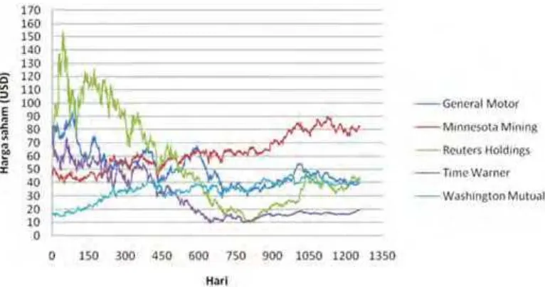 Gambar 1. Harga saham harian periode Januari 2000 s.d Desember 2004 dari  