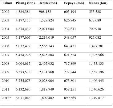 Tabel 1. Produksi pisang di Indonesia dari tahun 2002 sampai tahun 2012