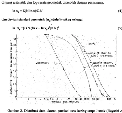 Gambar 2. Distribusi data ukuran partikel susu kering tanpa lem& (Hayashi et 