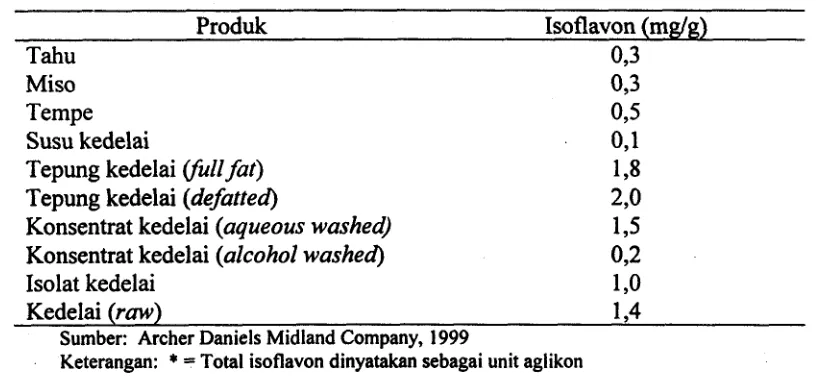 Tabel 1. Kandungan isoflavon kedelai dan pada berbagai produk olahan kedelai* 