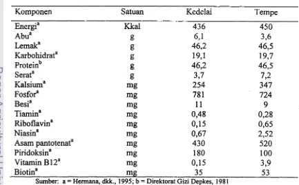 Tabel 2. Komposisi zat gizi tempe kedelai per 100 gram berat kering 