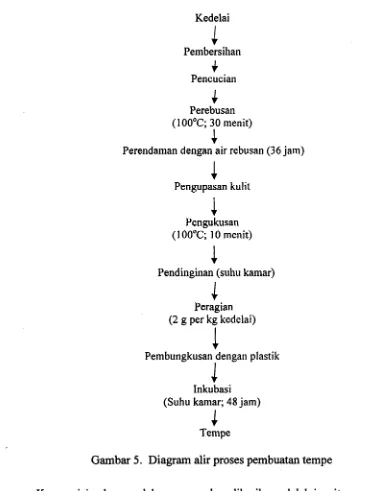 Gambar 5. Diagram alir proses pembuatan tempe 