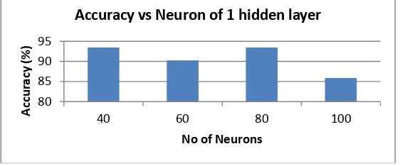 Figure 8 shows the performance accuracy of different neuron in 1 hidden layer. From the graph the best accuracy is using 40 and 80 neurons