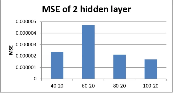 Figure 10. MSE vs number of neuron in 1 hidden layer 