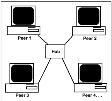 Gambar 2.8 Jaringan Peer to Peer 