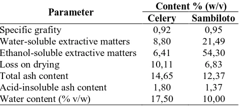 Table 1 Characteristic  of  Quality  Extracts Content % (w/v) 