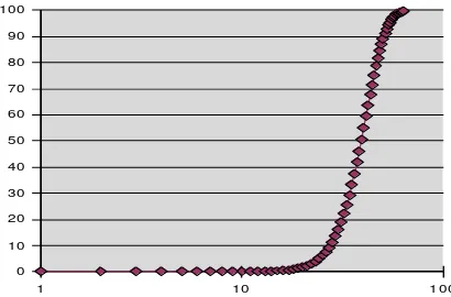 Figure 1 Mortality response to log dosis   
