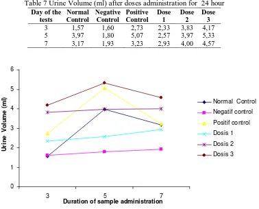 Table 7 Urine Volume (ml) after doses administration for  24 hour Day of the Normal Negative Positive Dose  Dose  Dose  