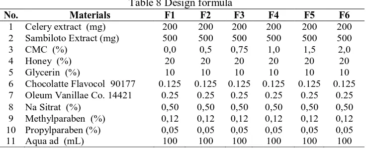 Table 8 Design formula F1 F2 F3 