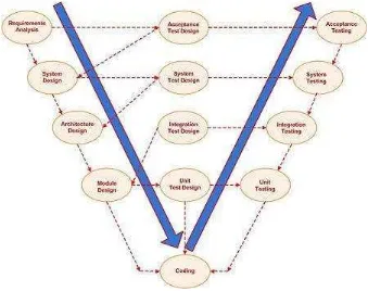 Gambar 1. 1 Siklus Metode V-Model 