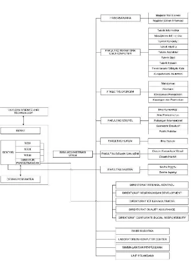 Gambar 2. 2 Struktur Organisasi Unikom 