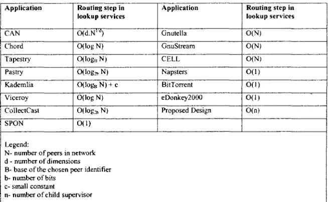 Table 1: Routing journey in various P2P systems 