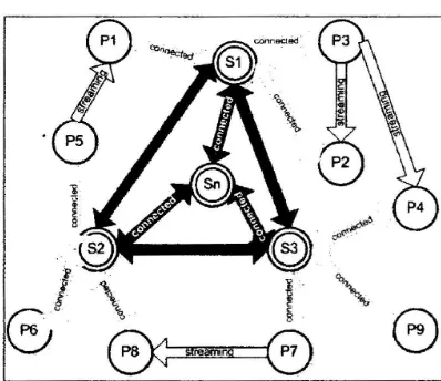 Figure 1. Hybrid Peer-to-Peer Overlay Network Topology 