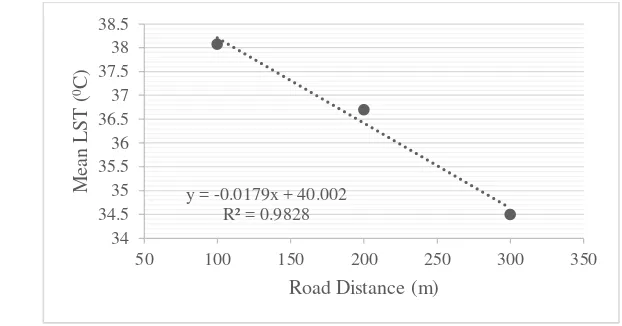 Figure 8 Mean values of LST associated with road distance  
