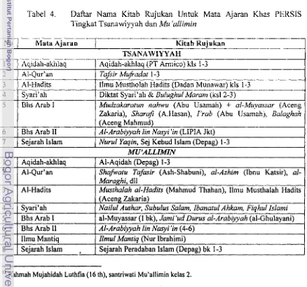 Tabel 4. Daftar Nama Kitab Itujukan Untuk Tingkat Tsanawiyyah dan Mu 'allinain 
