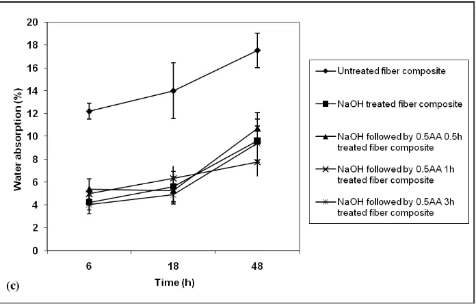 Fig. 1. Water absorption of CF/PP composites of: (a) the first time at room temperature; (b) the second time  after re-drying and immersing at room temperature; (c) the third time after re-drying and immersing at 70oC