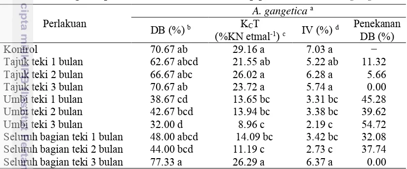 Tabel 1.3  Pengaruh pemberian ekstrak teki terhadap perkecambahan A. gangetica 