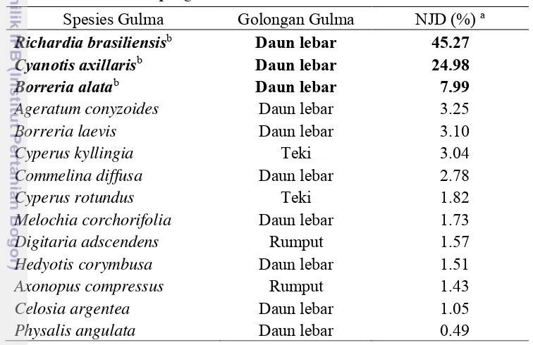 Tabel 2.1  Nilai Jumlah Dominansi (NJD) gulma pada lahan penanaman kedelai 