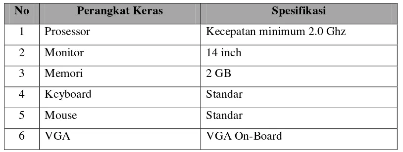 Tabel 4.1 Spesifikasi Perangkat Keras yang digunakan 
