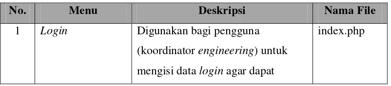 Tabel 4.10 Implementasi Antarmuka Koordinator Engineering 
