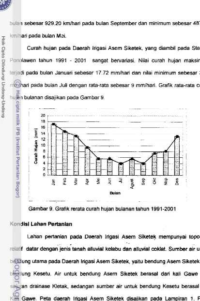 Gambar 9. Grafik rerata curah hujan bulanan tahun 1991-2001 