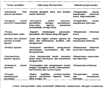 Tabel 1. Pokok penelitian, data yang dikumpulkan, dan metode pengumpulan data. 