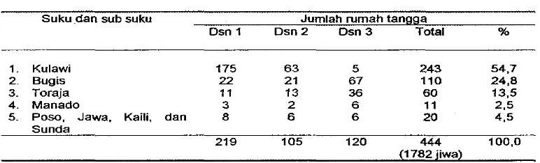 Tabel 3. Sebaran penduduk beradasarkan dusun dan suku di Desa 