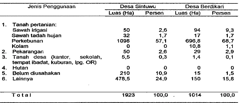 Tabel 4. Jenis dan luas penggunaan tanah di Desa Sintuwu dan Berdikari tahun 2001. 