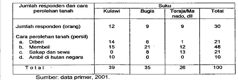 Tabel 7. Cara protehan tanah berdasarkan Suku di Berdikari. 2001 (hrdasarkan 