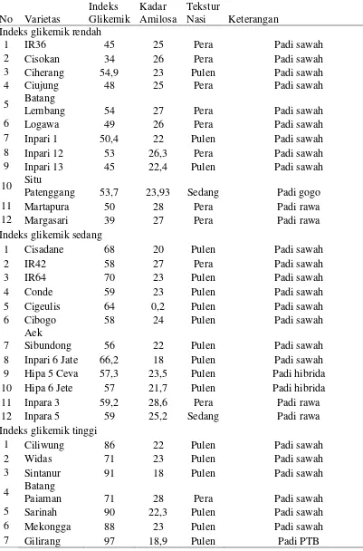 Tabel 4.  Indeks glikemik beberapa varietas padi