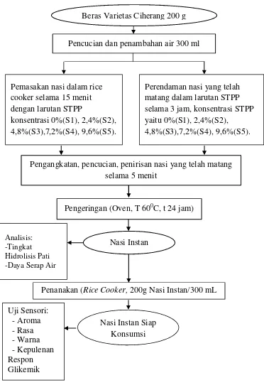 Gambar 3.  Proses pembuatan nasi instan dengan penambahan STPP (ModifikasiRewthong et al., 2011)