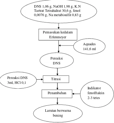 Gambar 5. Diagram alir proses pembuatan pereaksi DNS