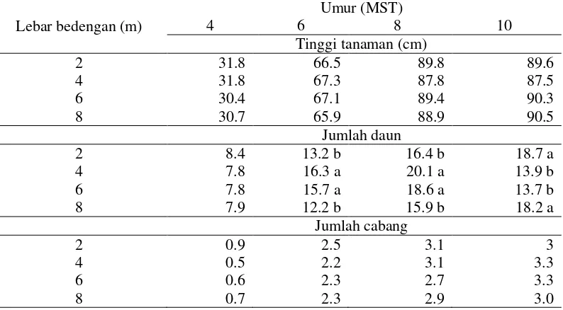 Tabel 4  Pertumbuhan kedelai dengan perlakuan lebar bedengan di lahan mineral 