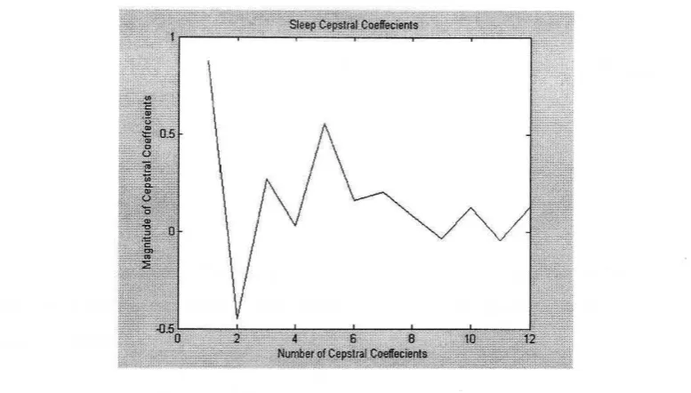 Figure 2.2: Graph of Magnitude vs Number ofCepstral Coefficients. 