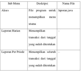 Tabel 5.4 Implementasi Laporan 