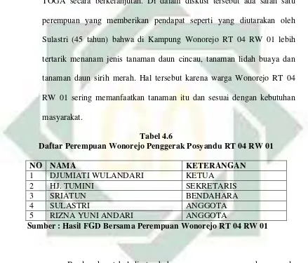 Tabel 4.6 Daftar Perempuan Wonorejo Penggerak Posyandu RT 04 RW 01 